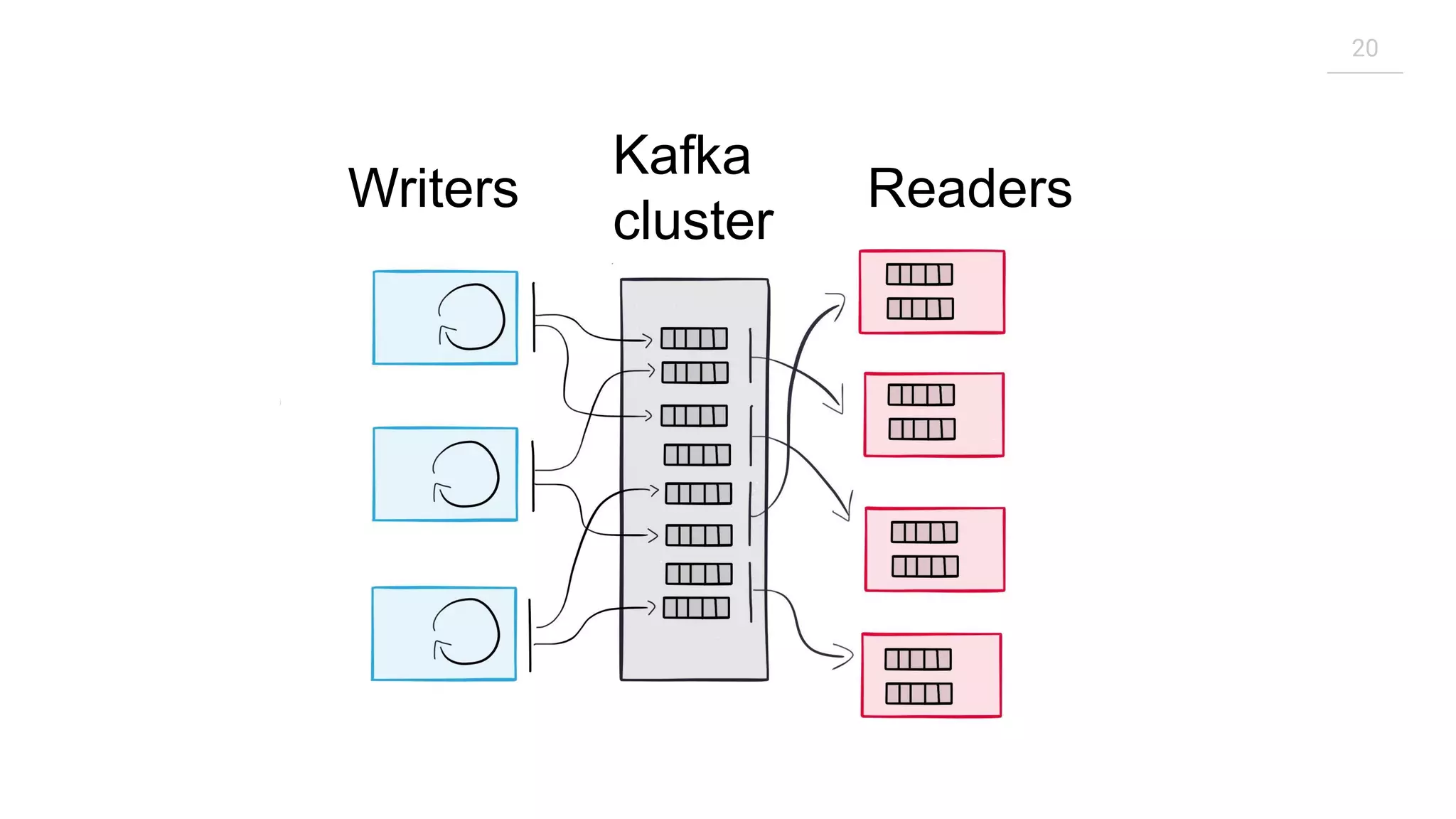 20 Writers Kafka cluster Readers 