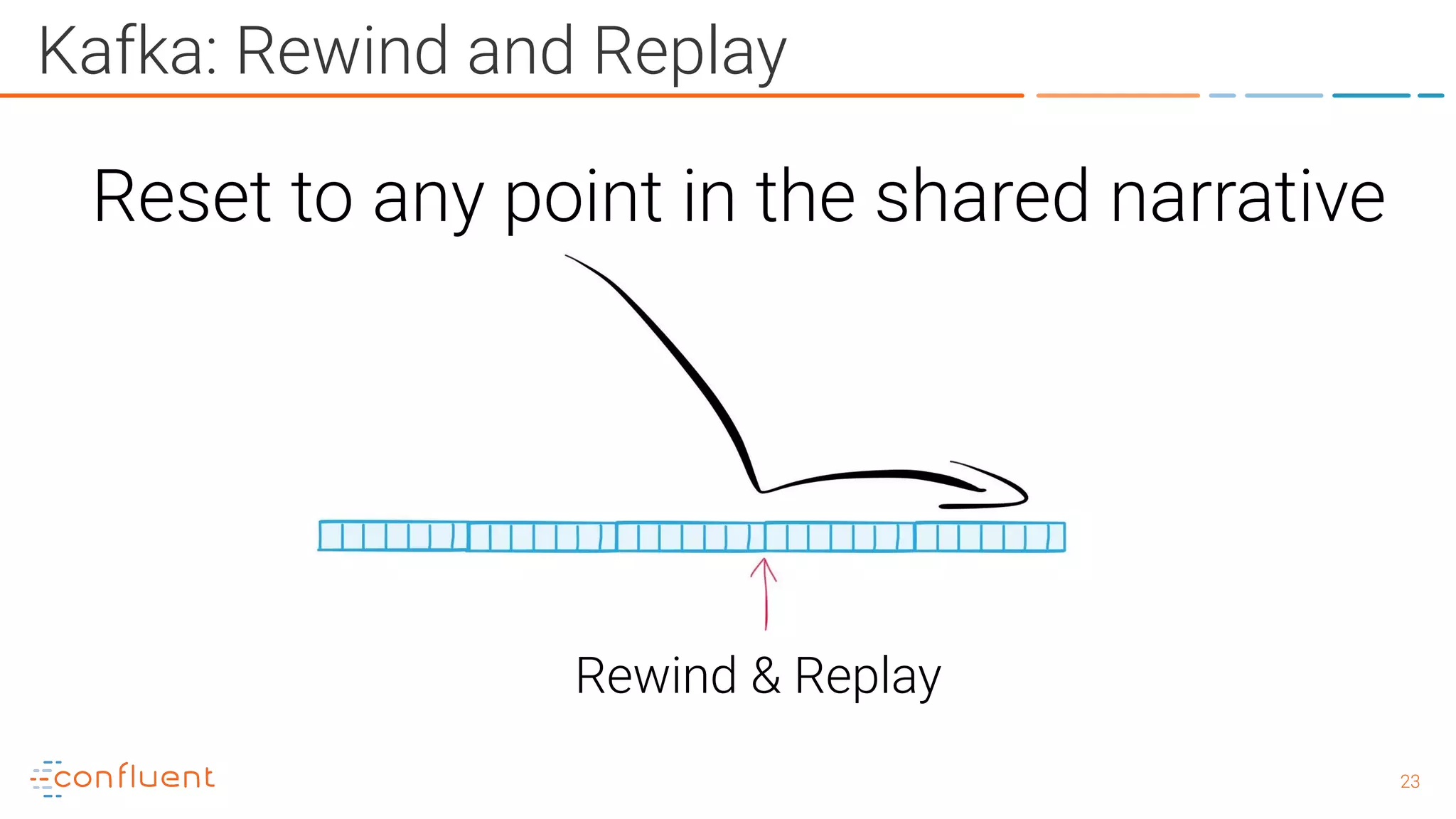 2323 Kafka: Rewind and Replay Rewind & Replay Reset to any point in the shared narrative 