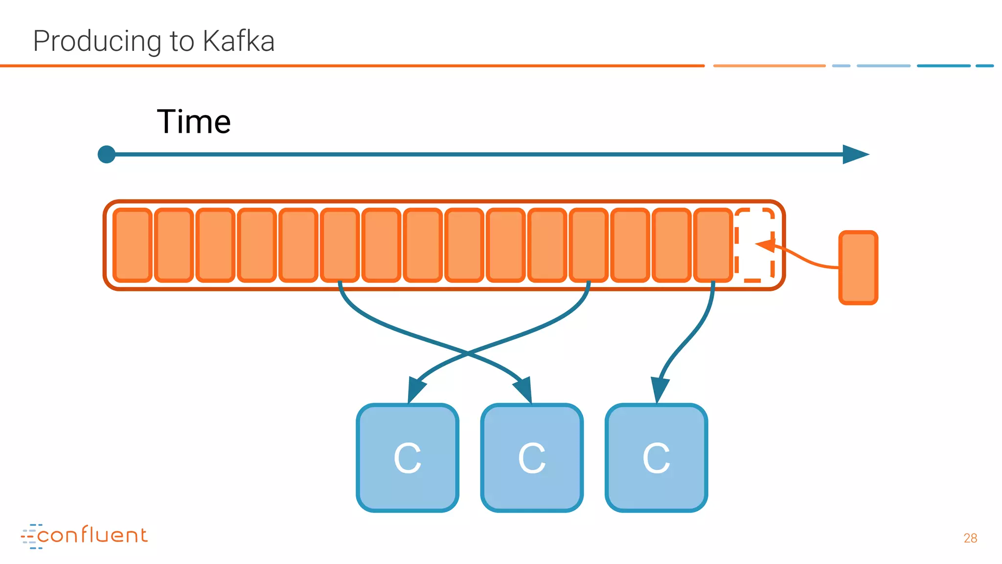 2828 Producing to Kafka Time C CC 