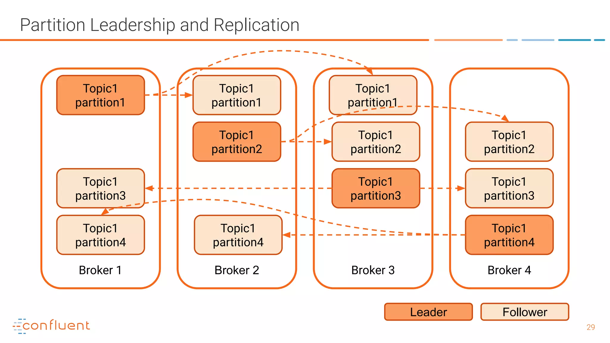 2929 Partition Leadership and Replication Broker 1 Topic1 partition1 Broker 2 Broker 3 Broker 4 Topic1 partition1 Topic1 partition1 Leader Follower Topic1 partition2 Topic1 partition2 Topic1 partition2 Topic1 partition3 Topic1 partition4 Topic1 partition3 Topic1 partition3 Topic1 partition4 Topic1 partition4 