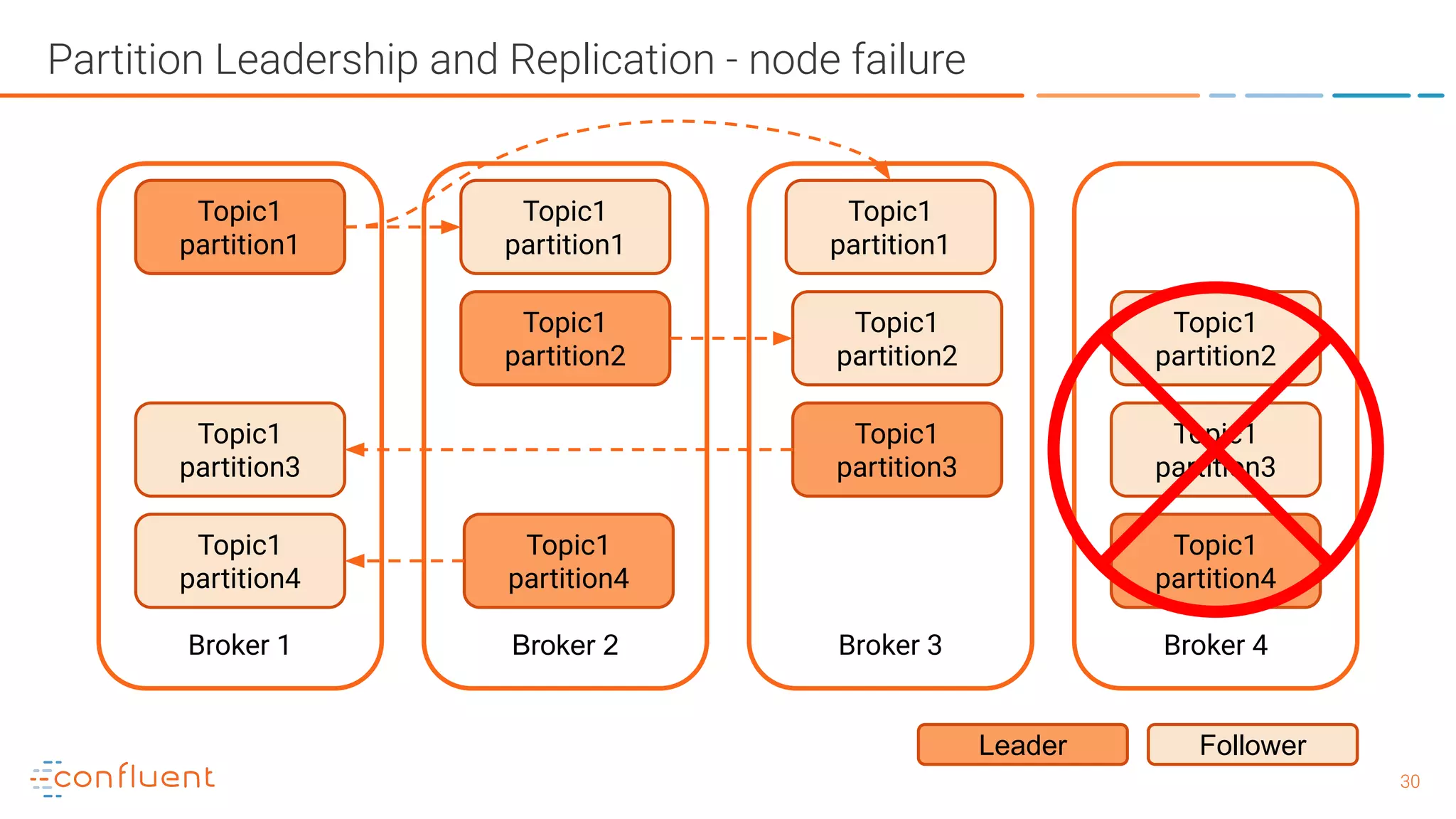 3030 Partition Leadership and Replication - node failure Broker 1 Topic1 partition1 Broker 2 Broker 3 Broker 4 Topic1 partition1 Topic1 partition1 Leader Follower Topic1 partition2 Topic1 partition2 Topic1 partition2 Topic1 partition3 Topic1 partition4 Topic1 partition3 Topic1 partition3 Topic1 partition4 Topic1 partition4 