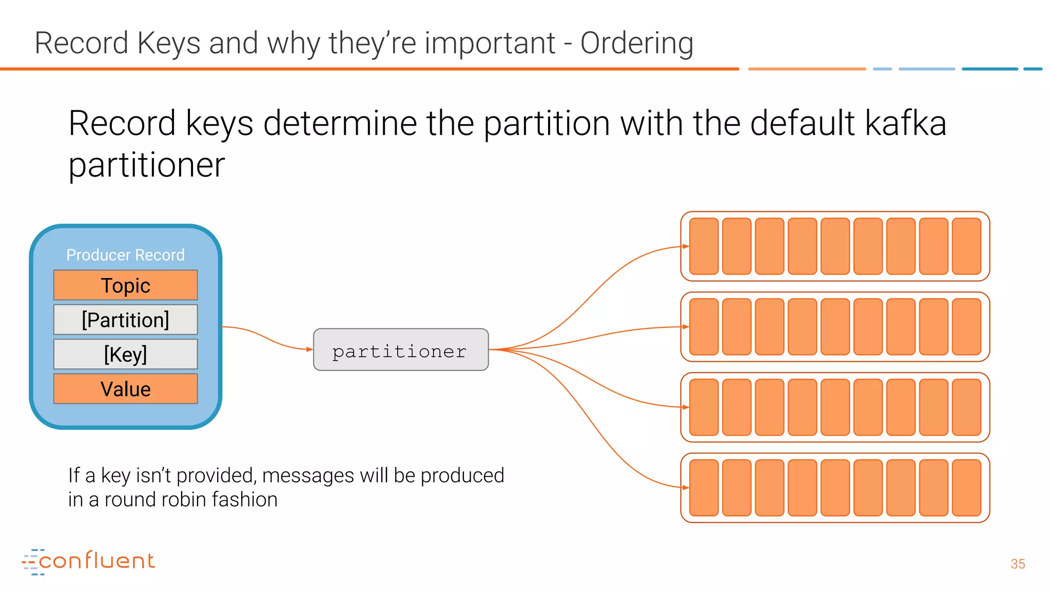 3535 Producer Record Topic [Partition] [Key] Value Record keys determine the partition with the default kafka partitioner If a key isn’t provided, messages will be produced in a round robin fashion partitioner Record Keys and why they’re important - Ordering 