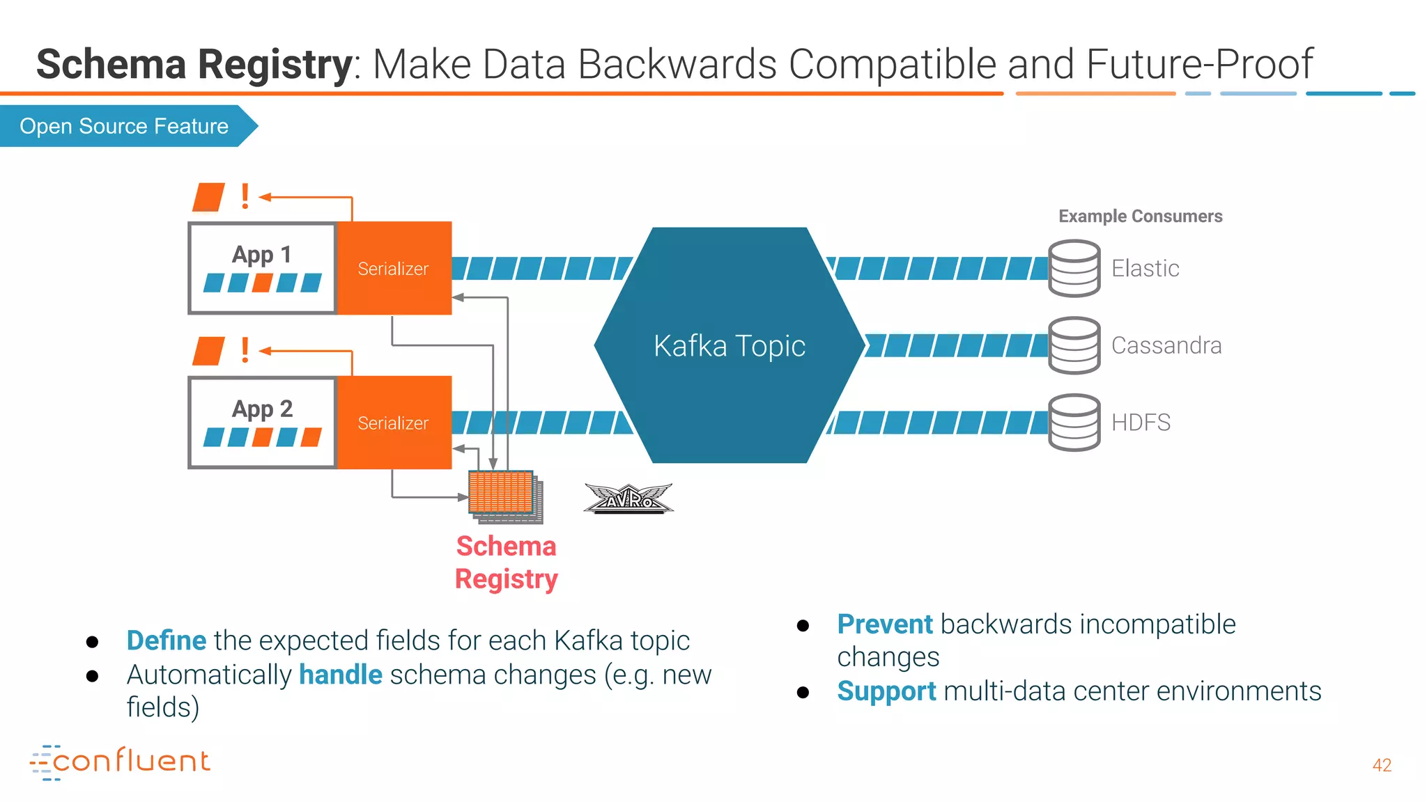 4242 Schema Registry: Make Data Backwards Compatible and Future-Proof ● Deﬁne the expected ﬁelds for each Kafka topic ● Automatically handle schema changes (e.g. new ﬁelds) ● Prevent backwards incompatible changes ● Support multi-data center environments Elastic Cassandra HDFS Example Consumers Serializer App 1 Serializer App 2 ! Kafka Topic! Schema Registry Open Source Feature 