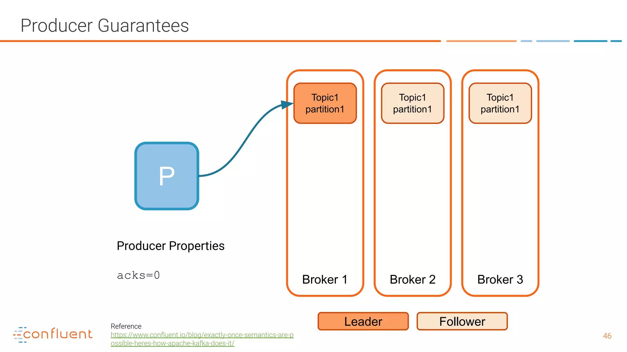 4646 Producer Guarantees P Broker 1 Broker 2 Broker 3 Topic1 partition1 Leader Follower Topic1 partition1 Topic1 partition1 Producer Properties acks=0 Reference https://www.conﬂuent.io/blog/exactly-once-semantics-are-p ossible-heres-how-apache-kafka-does-it/ 
