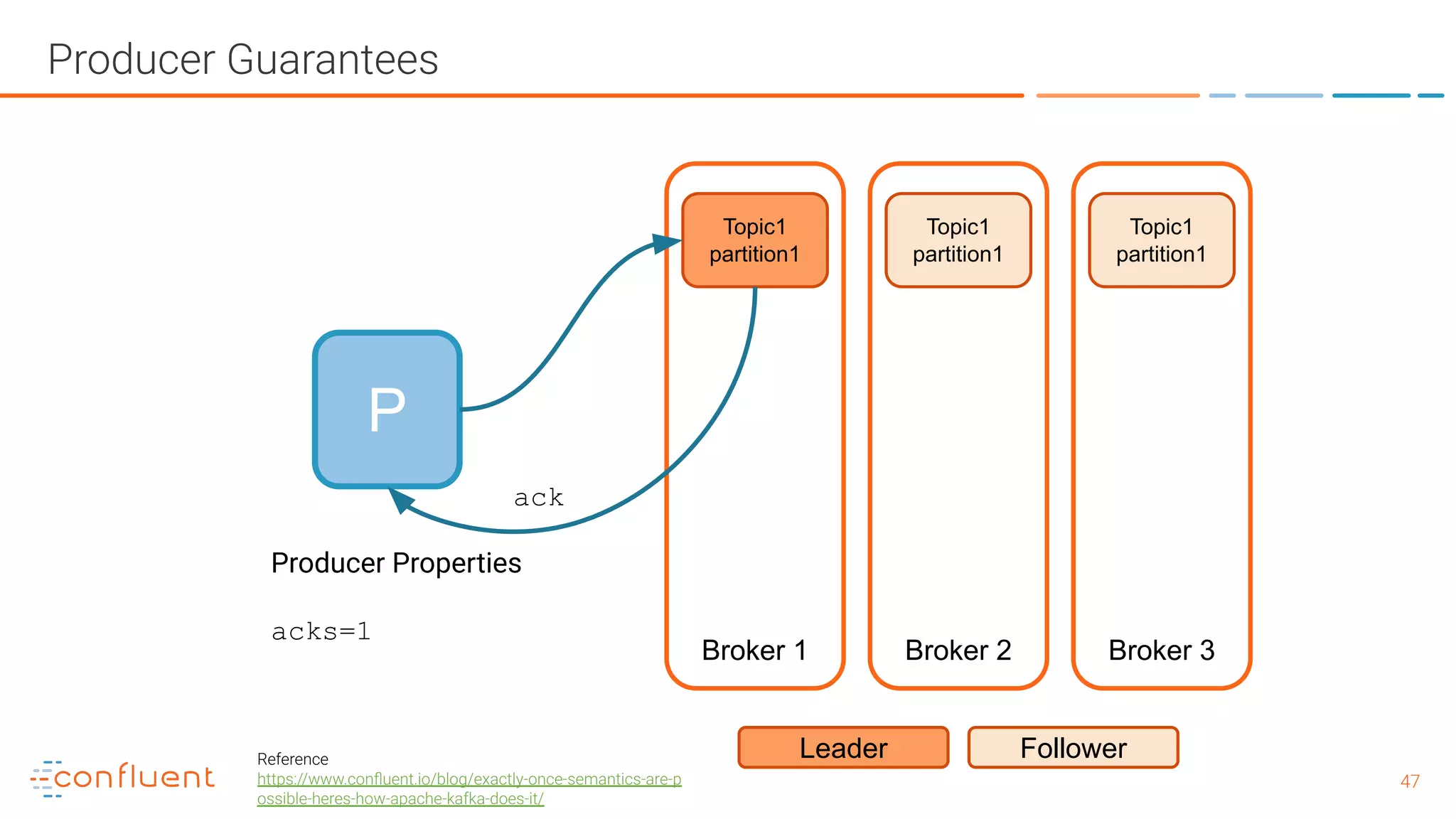 4747 Producer Guarantees P Broker 1 Broker 2 Broker 3 Topic1 partition1 Leader Follower Topic1 partition1 Topic1 partition1 ack Producer Properties acks=1 Reference https://www.conﬂuent.io/blog/exactly-once-semantics-are-p ossible-heres-how-apache-kafka-does-it/ 