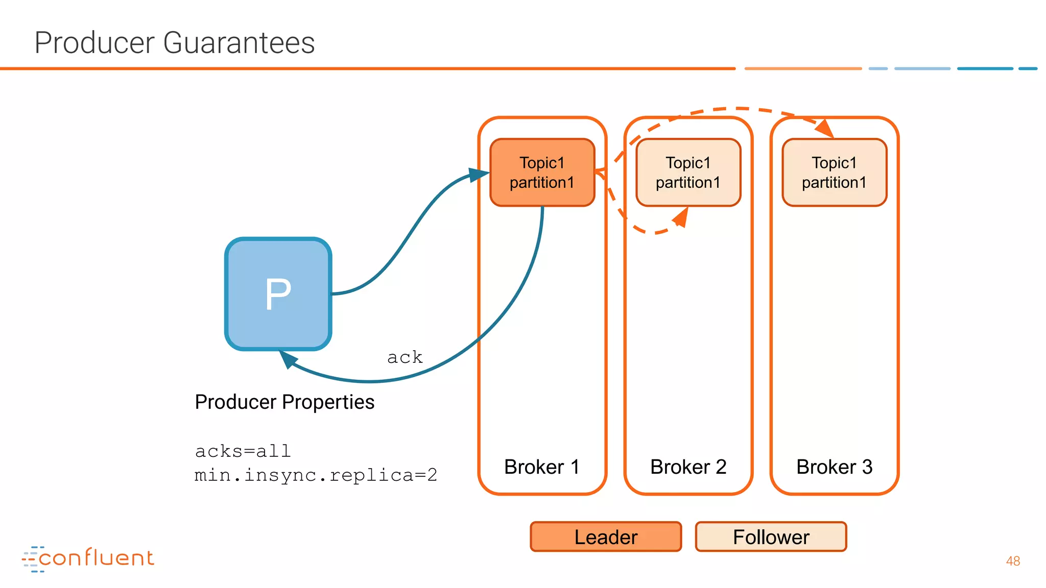 4848 Producer Guarantees P Broker 1 Broker 2 Broker 3 Topic1 partition1 Leader Follower Topic1 partition1 Topic1 partition1 Producer Properties acks=all min.insync.replica=2 ack 