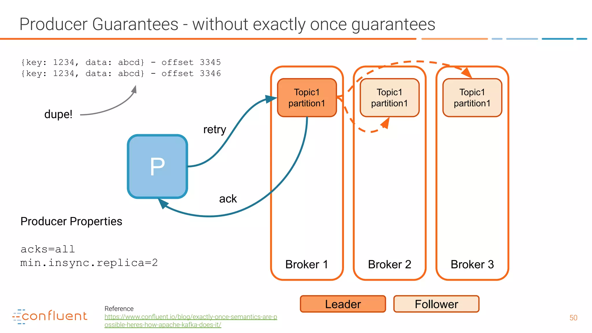 5050 Producer Guarantees - without exactly once guarantees P Broker 1 Broker 2 Broker 3 Topic1 partition1 Leader Follower Topic1 partition1 Topic1 partition1 Producer Properties acks=all min.insync.replica=2 {key: 1234, data: abcd} - offset 3345 {key: 1234, data: abcd} - offset 3346 retry ack dupe! Reference https://www.conﬂuent.io/blog/exactly-once-semantics-are-p ossible-heres-how-apache-kafka-does-it/ 
