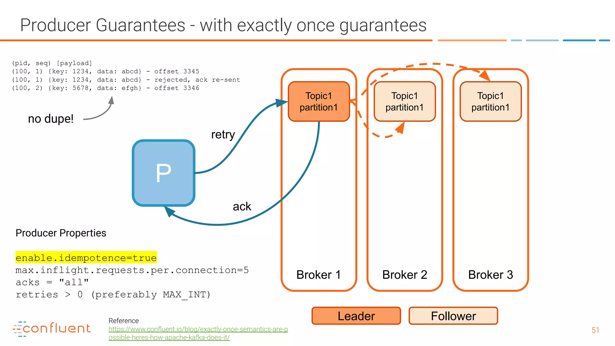 5151 Producer Guarantees - with exactly once guarantees P Broker 1 Broker 2 Broker 3 Topic1 partition1 Leader Follower Topic1 partition1 Topic1 partition1 Producer Properties enable.idempotence=true max.inflight.requests.per.connection=5 acks = "all" retries > 0 (preferably MAX_INT) (pid, seq) [payload] (100, 1) {key: 1234, data: abcd} - offset 3345 (100, 1) {key: 1234, data: abcd} - rejected, ack re-sent (100, 2) {key: 5678, data: efgh} - offset 3346 retry ack no dupe! Reference https://www.conﬂuent.io/blog/exactly-once-semantics-are-p ossible-heres-how-apache-kafka-does-it/ 