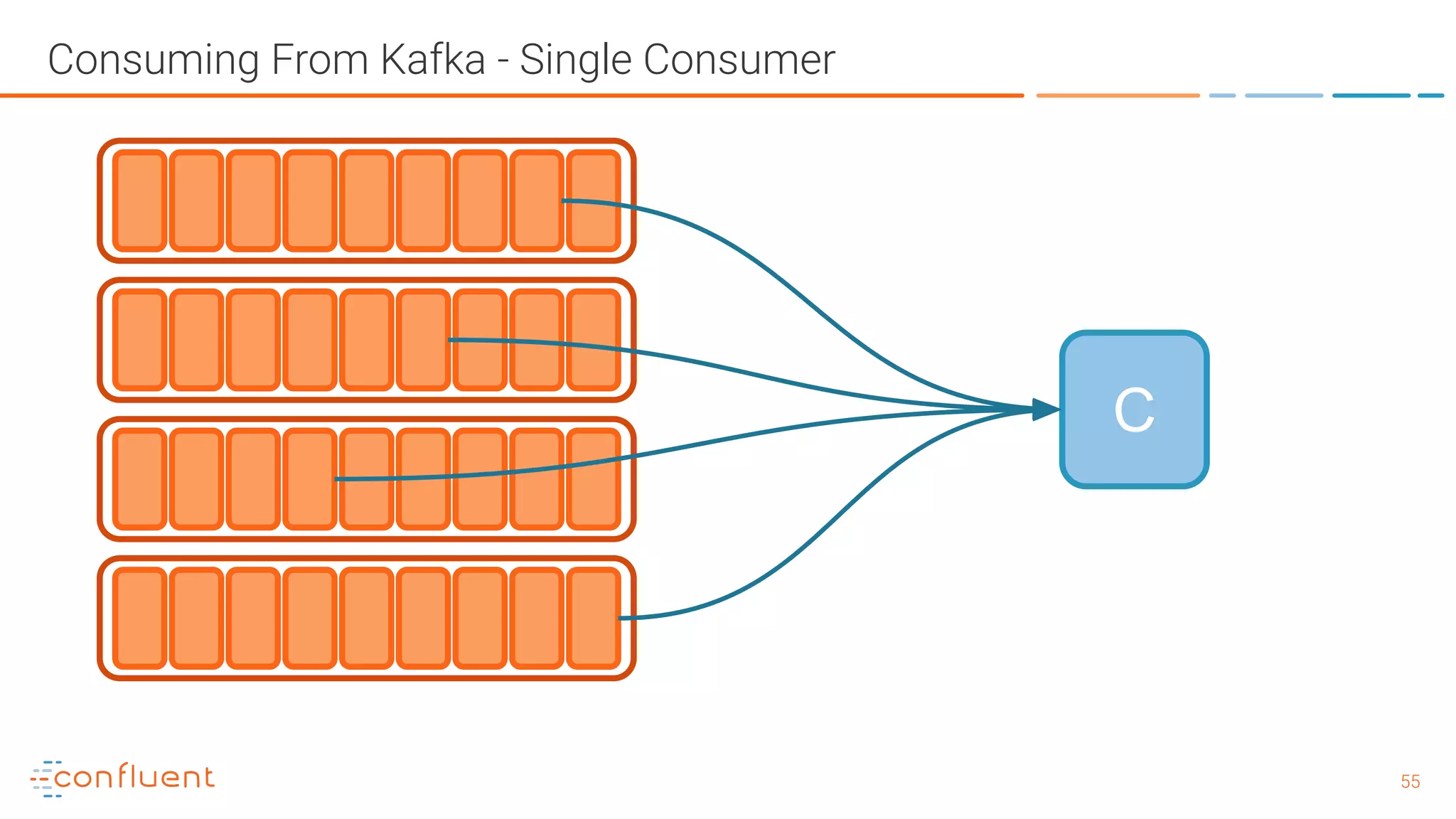 5555 Consuming From Kafka - Single Consumer C 