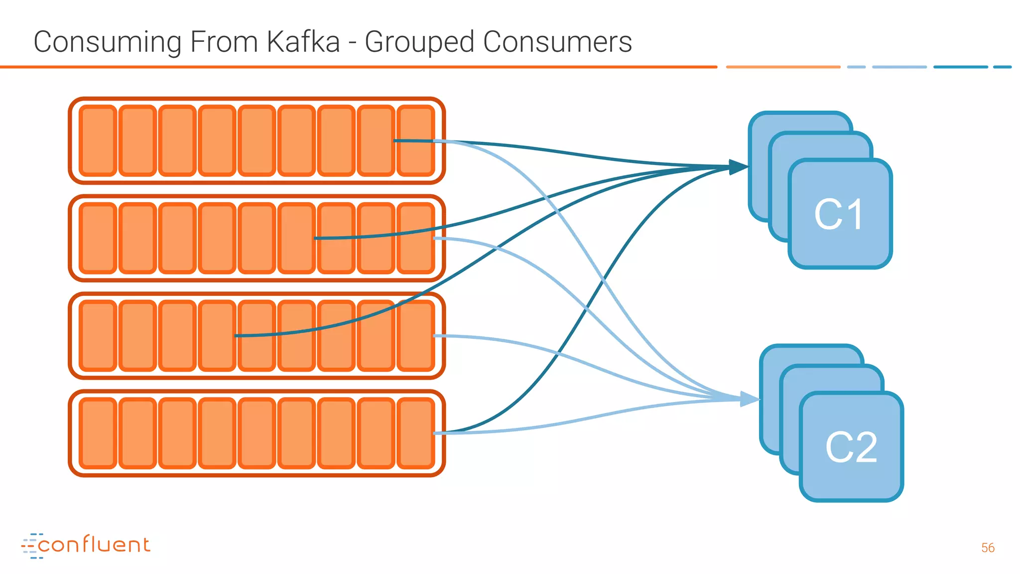 5656 Consuming From Kafka - Grouped Consumers CC C1 CC C2 