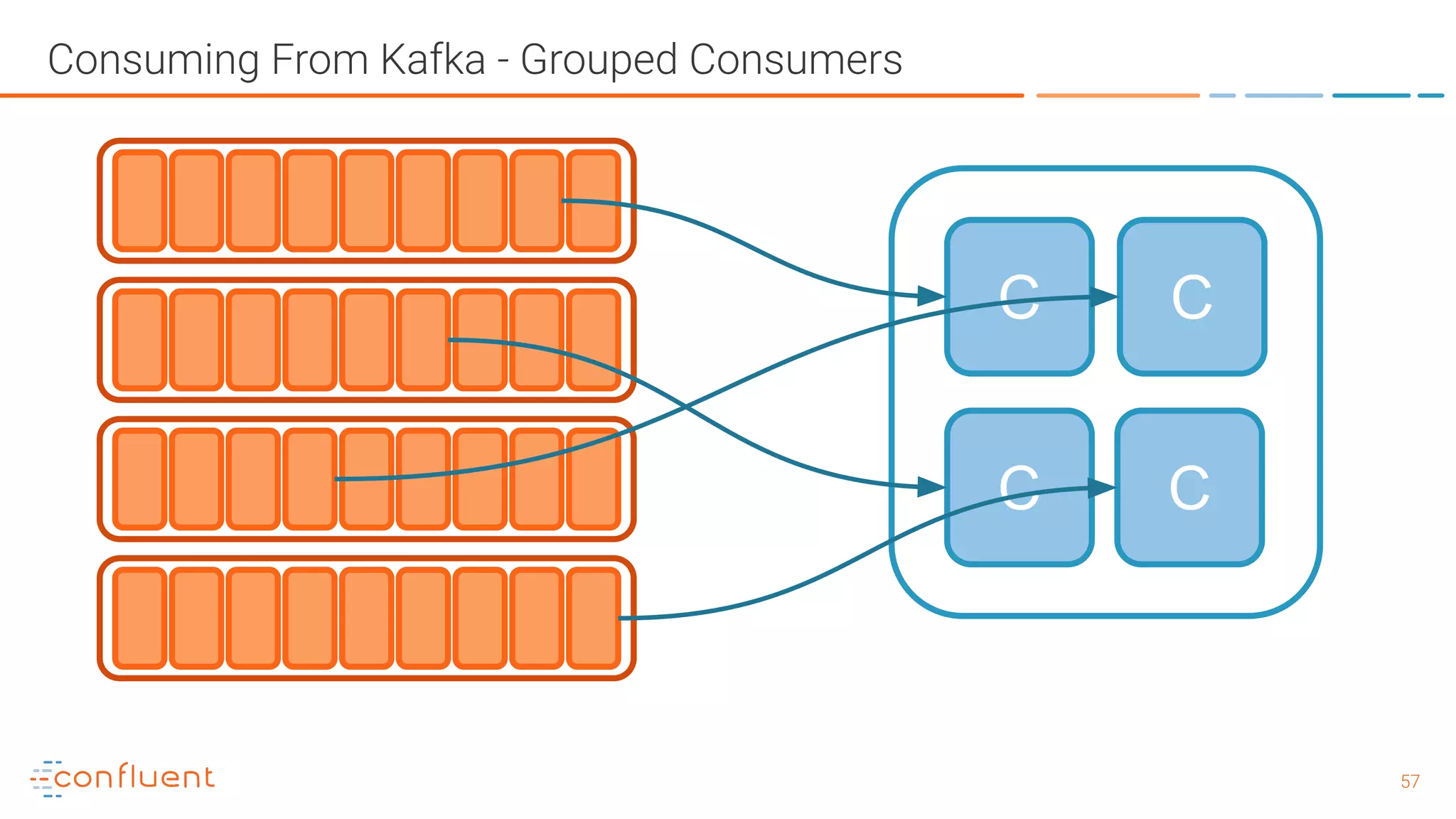 5757 Consuming From Kafka - Grouped Consumers C C C C 