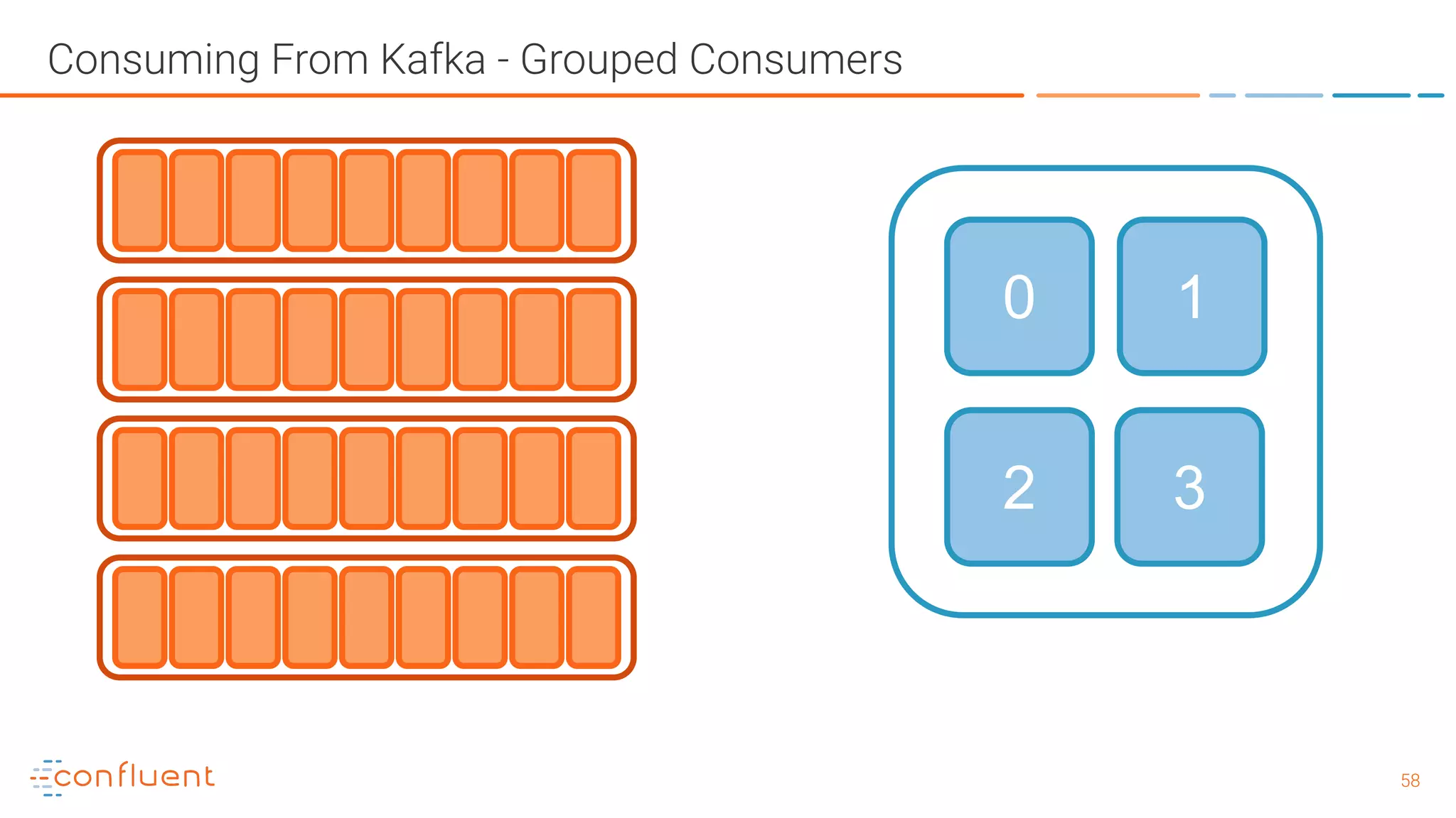 5858 Consuming From Kafka - Grouped Consumers 0 1 2 3 