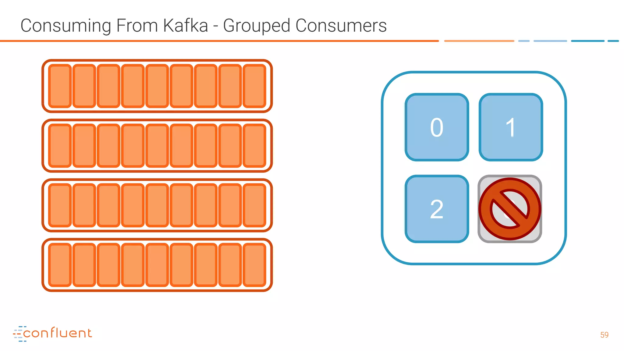 5959 Consuming From Kafka - Grouped Consumers 0 1 2 3 