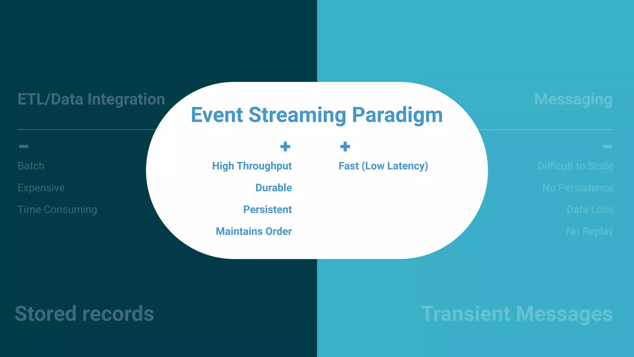 99 ETL/Data Integration Messaging Transient MessagesStored records ETL/Data Integration MessagingMessaging Batch Expensive Time Consuming Diﬃcult to Scale No Persistence Data Loss No Replay High Throughput Durable Persistent Maintains Order Fast (Low Latency) Event Streaming Paradigm High Throughput Durable Persistent Maintains Order Fast (Low Latency) 