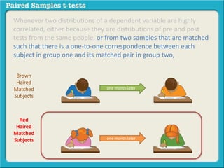 Whenever two distributions of a dependent variable are highly 
correlated, either because they are distributions of pre and post 
tests from the same people, or from two samples that are matched 
such that there is a one-to-one correspondence between each 
subject in group one and its matched pair in group two, 
one month later 
one month later 
Brown 
Haired 
Matched 
Subjects 
Red 
Haired 
Matched 
Subjects 
 