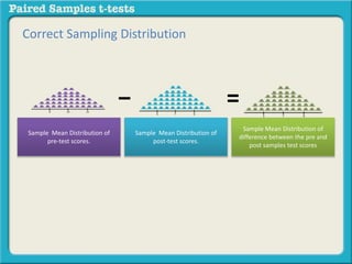 Correct Sampling Distribution 
− = 
Sample Mean Distribution of 
difference between the pre and 
post samples test scores 
Sample Mean Distribution of 
pre-test scores. 
Sample Mean Distribution of 
post-test scores. 
 