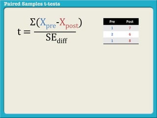 The formula for the paired samples t-test is: 
Pre Post 
1 7 
2 6 
1 8 
Σ(Xpre-Xpost) 
SEdiff 
t = 
 