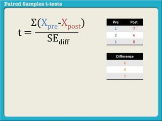 The formula for the paired samples t-test is: 
Pre Post 
1 7 
2 6 
1 8 
Σ(Xpre-Xpost) 
SEdiff 
t = 
Difference 
6 
4 
7 
 