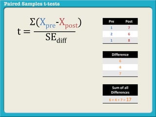 The formula for the paired samples t-test is: 
Pre Post 
1 7 
2 6 
1 8 
Σ(Xpre-Xpost) 
SEdiff 
t = 
Difference 
6 
4 
7 
Sum of all 
Differences 
6 + 4 + 7 = 17 
 