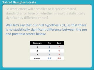 So what effect will a smaller or larger estimated 
standard error have on whether a result is statistically 
significantly different or not? 
Well let’s say that our null hypothesis (Ho) is that there 
is no statistically significant difference between the pre 
and post test scores below: 
Students Pre Post 
1 1 7 
2 2 6 
3 1 8 
mean: 1.3 6.0 
 