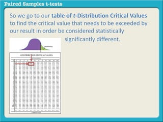So we go to our table of t-Distribution Critical Values 
to find the critical value that needs to be exceeded by 
our result in order be considered statistically 
significantly different. 
 
