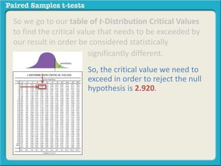 So we go to our table of t-Distribution Critical Values 
to find the critical value that needs to be exceeded by 
our result in order be considered statistically 
significantly different. 
So, the critical value we need to 
exceed in order to reject the null 
hypothesis is 2.920. 
 