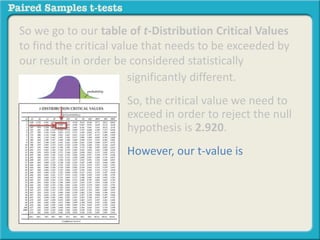 So we go to our table of t-Distribution Critical Values 
to find the critical value that needs to be exceeded by 
our result in order be considered statistically 
significantly different. 
So, the critical value we need to 
exceed in order to reject the null 
hypothesis is 2.920. 
However, our t-value is 
 