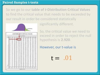So we go to our table of t-Distribution Critical Values 
to find the critical value that needs to be exceeded by 
our result in order be considered statistically 
significantly different. 
So, the critical value we need to 
exceed in order to reject the null 
hypothesis is 2.920. 
However, our t-value is 
t = .01 
 