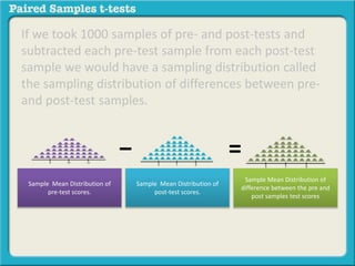 If we took 1000 samples of pre- and post-tests and 
subtracted each pre-test sample from each post-test 
sample we would have a sampling distribution called 
the sampling distribution of differences between pre-and 
post-test samples. 
− = 
Sample Mean Distribution of 
difference between the pre and 
post samples test scores 
Sample Mean Distribution of 
pre-test scores. 
Sample Mean Distribution of 
post-test scores. 
 