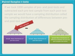 If we took 1000 samples of pre- and post-tests and 
subtracted each pre-test sample from each post-test 
sample we would have a sampling distribution called 
the sampling distribution of differences between pre-and 
post-test samples. 
Sample Mean Distribution of 
difference between the pre and 
post samples test scores 
Sample Mean Distribution of 
pre-test scores. 
Sample Mean Distribution of 
post-test scores. 
− 
 