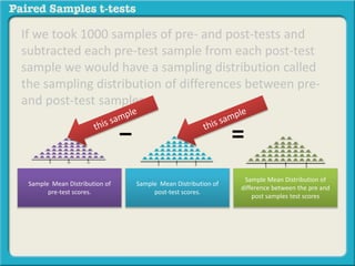 If we took 1000 samples of pre- and post-tests and 
subtracted each pre-test sample from each post-test 
sample we would have a sampling distribution called 
the sampling distribution of differences between pre-and 
post-test samples. 
− = 
Sample Mean Distribution of 
difference between the pre and 
post samples test scores 
Sample Mean Distribution of 
pre-test scores. 
Sample Mean Distribution of 
post-test scores. 
 