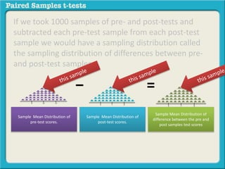 If we took 1000 samples of pre- and post-tests and 
subtracted each pre-test sample from each post-test 
sample we would have a sampling distribution called 
the sampling distribution of differences between pre-and 
post-test samples. 
− = 
Sample Mean Distribution of 
difference between the pre and 
post samples test scores 
Sample Mean Distribution of 
pre-test scores. 
Sample Mean Distribution of 
post-test scores. 
 