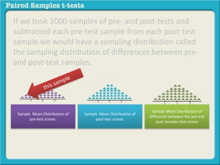 If we took 1000 samples of pre- and post-tests and 
subtracted each pre-test sample from each post-test 
sample we would have a sampling distribution called 
the sampling distribution of differences between pre-and 
post-test samples. 
Sample Mean Distribution of 
difference between the pre and 
post samples test scores 
Sample Mean Distribution of 
pre-test scores. 
Sample Mean Distribution of 
post-test scores. 
 
