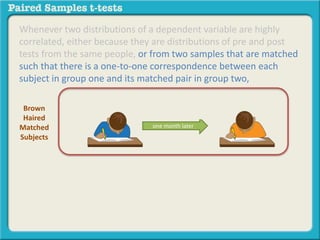 Whenever two distributions of a dependent variable are highly 
correlated, either because they are distributions of pre and post 
tests from the same people, or from two samples that are matched 
such that there is a one-to-one correspondence between each 
subject in group one and its matched pair in group two, 
one month later 
Brown 
Haired 
Matched 
Subjects 
 