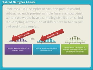 If we took 1000 samples of pre- and post-tests and 
subtracted each pre-test sample from each post-test 
sample we would have a sampling distribution called 
the sampling distribution of differences between pre-and 
post-test samples. 
Sample Mean Distribution of 
difference between the pre and 
post samples test scores 
Sample Mean Distribution of 
pre-test scores. 
Sample Mean Distribution of 
post-test scores. 
− 
 