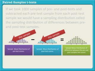 If we took 1000 samples of pre- and post-tests and 
subtracted each pre-test sample from each post-test 
sample we would have a sampling distribution called 
the sampling distribution of differences between pre-and 
post-test samples. 
Sample Mean Distribution of 
difference between the pre and 
post samples test scores 
Sample Mean Distribution of 
pre-test scores. 
− = 
Sample Mean Distribution of 
post-test scores. 
 