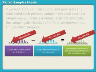 If we took 1000 samples of pre- and post-tests and 
subtracted each pre-test sample from each post-test 
sample we would have a sampling distribution called 
the sampling distribution of differences between pre-and 
post-test samples. 
Sample Mean Distribution of 
difference between the pre and 
post samples test scores 
Sample Mean Distribution of 
pre-test scores. 
− = 
Sample Mean Distribution of 
post-test scores. 
 