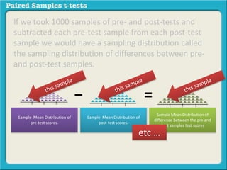 If we took 1000 samples of pre- and post-tests and 
subtracted each pre-test sample from each post-test 
sample we would have a sampling distribution called 
the sampling distribution of differences between pre-and 
post-test samples. 
Sample Mean Distribution of 
difference between the pre and 
post samples test scores 
Sample Mean Distribution of 
pre-test scores. 
− = 
Sample Mean Distribution of 
post-test scores. 
etc … 
 