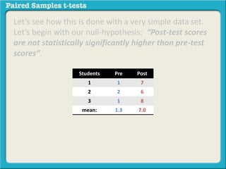 Let’s see how this is done with a very simple data set. 
Let’s begin with our null-hypothesis: “Post-test scores 
are not statistically significantly higher than pre-test 
scores”. 
Students Pre Post 
1 1 7 
2 2 6 
3 1 8 
mean: 1.3 7.0 
 