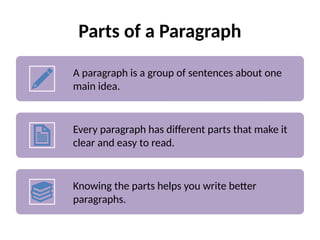A Complete Paragraph Example A paragraph is a group of sentences about one main idea. It begins with ...