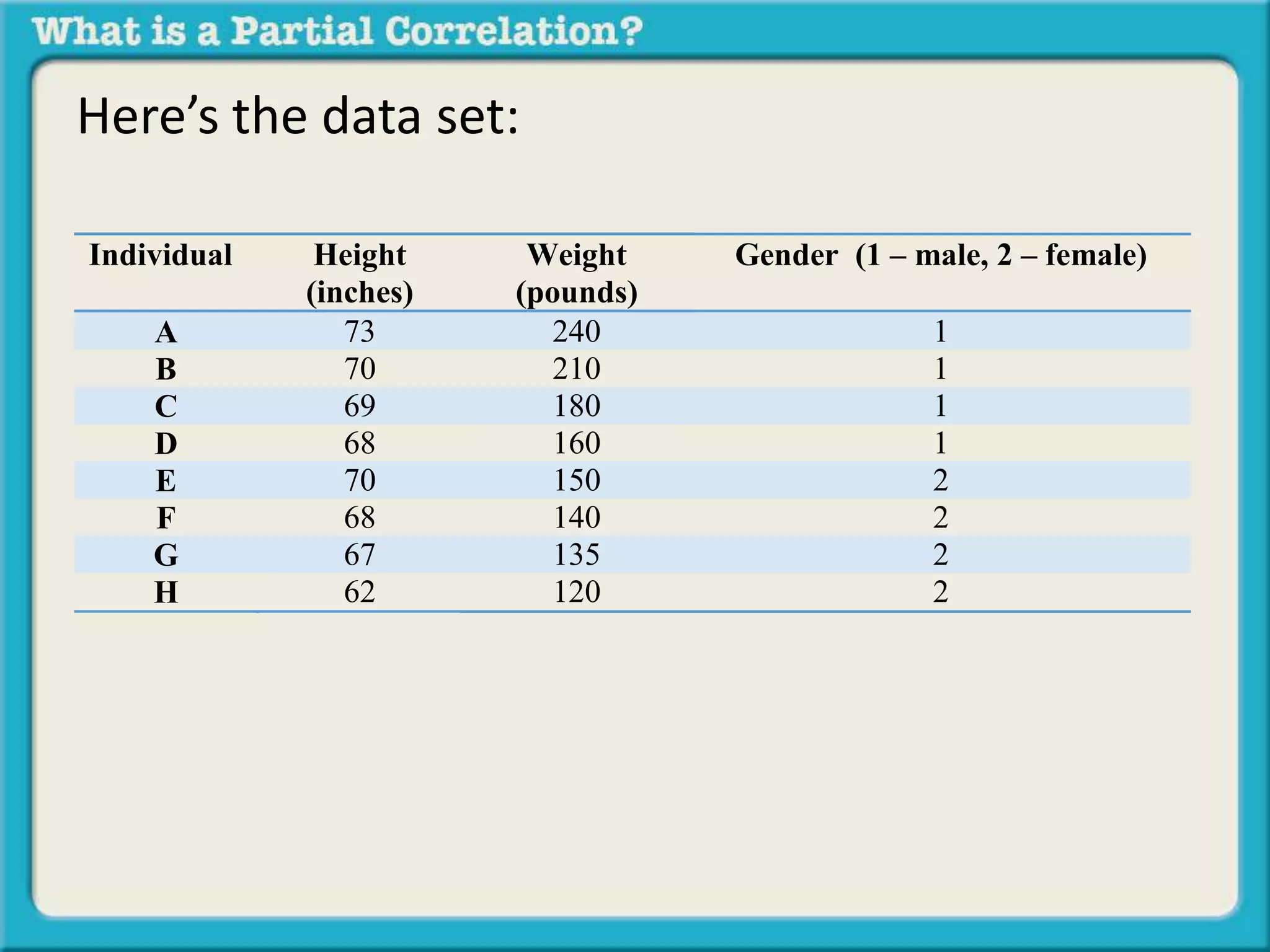 Here’s the data set: 
Individual Height 
(inches) 
Weight 
(pounds) 
Gender (1 – male, 2 – female) 
A 73 240 1 
B 70 210 1 
C 69 180 1 
D 68 160 1 
E 70 150 2 
F 68 140 2 
G 67 135 2 
H 62 120 2 
 