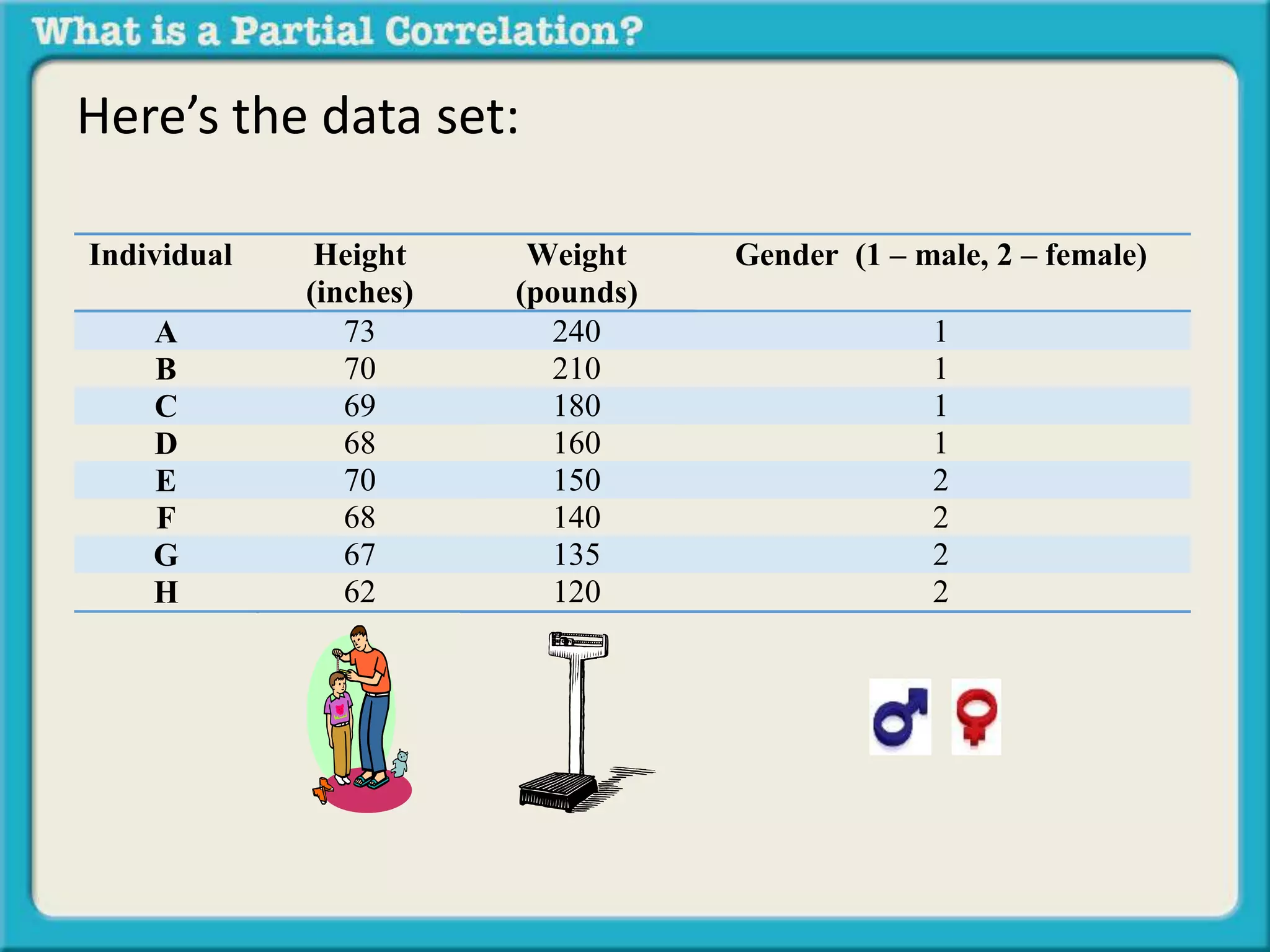 Here’s the data set: 
Individual Height 
(inches) 
Weight 
(pounds) 
Gender (1 – male, 2 – female) 
A 73 240 1 
B 70 210 1 
C 69 180 1 
D 68 160 1 
E 70 150 2 
F 68 140 2 
G 67 135 2 
H 62 120 2 
 