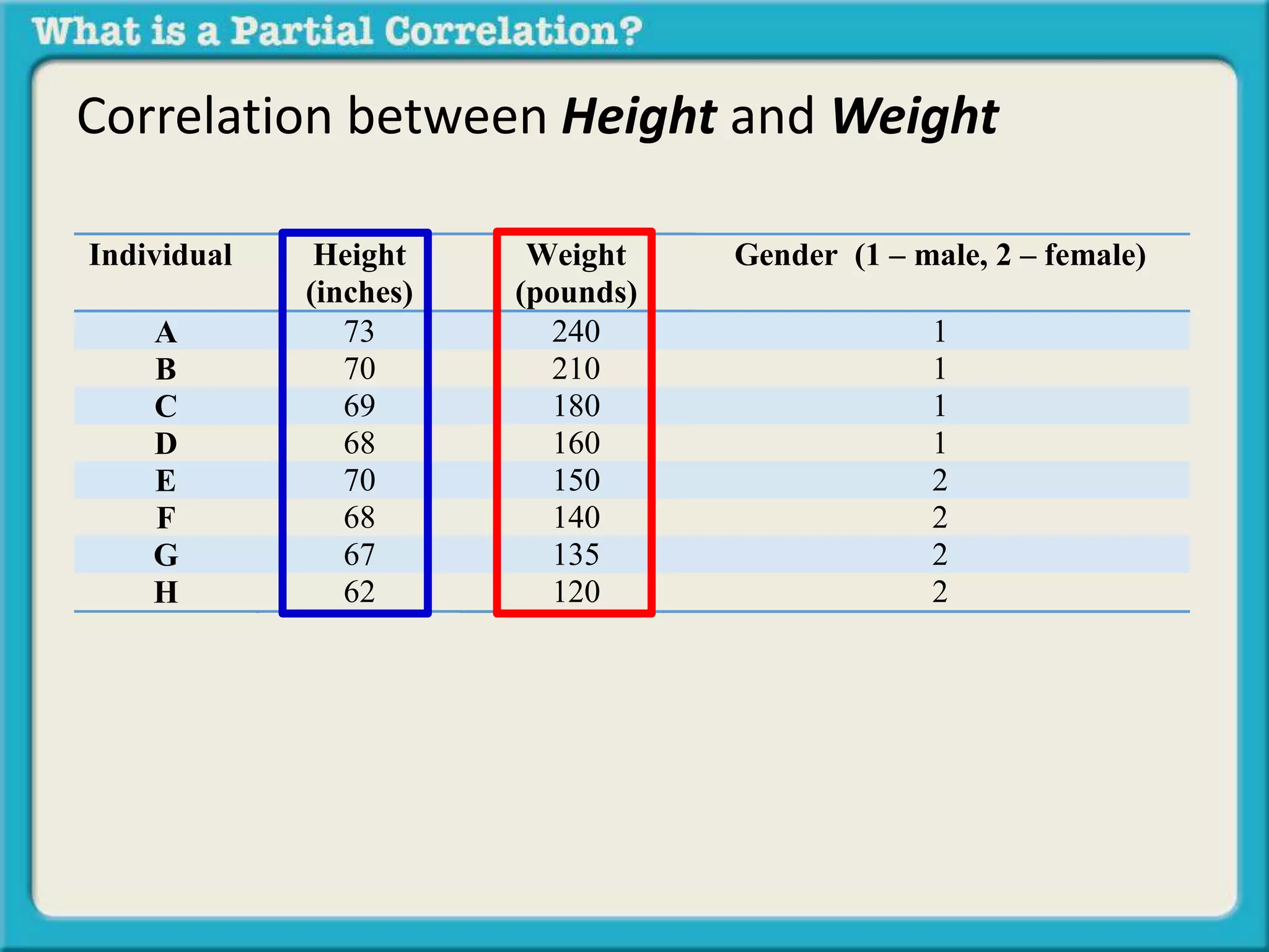 Correlation between Height and Weight 
Individual Height 
(inches) 
Weight 
(pounds) 
Gender (1 – male, 2 – female) 
A 73 240 1 
B 70 210 1 
C 69 180 1 
D 68 160 1 
E 70 150 2 
F 68 140 2 
G 67 135 2 
H 62 120 2 
 