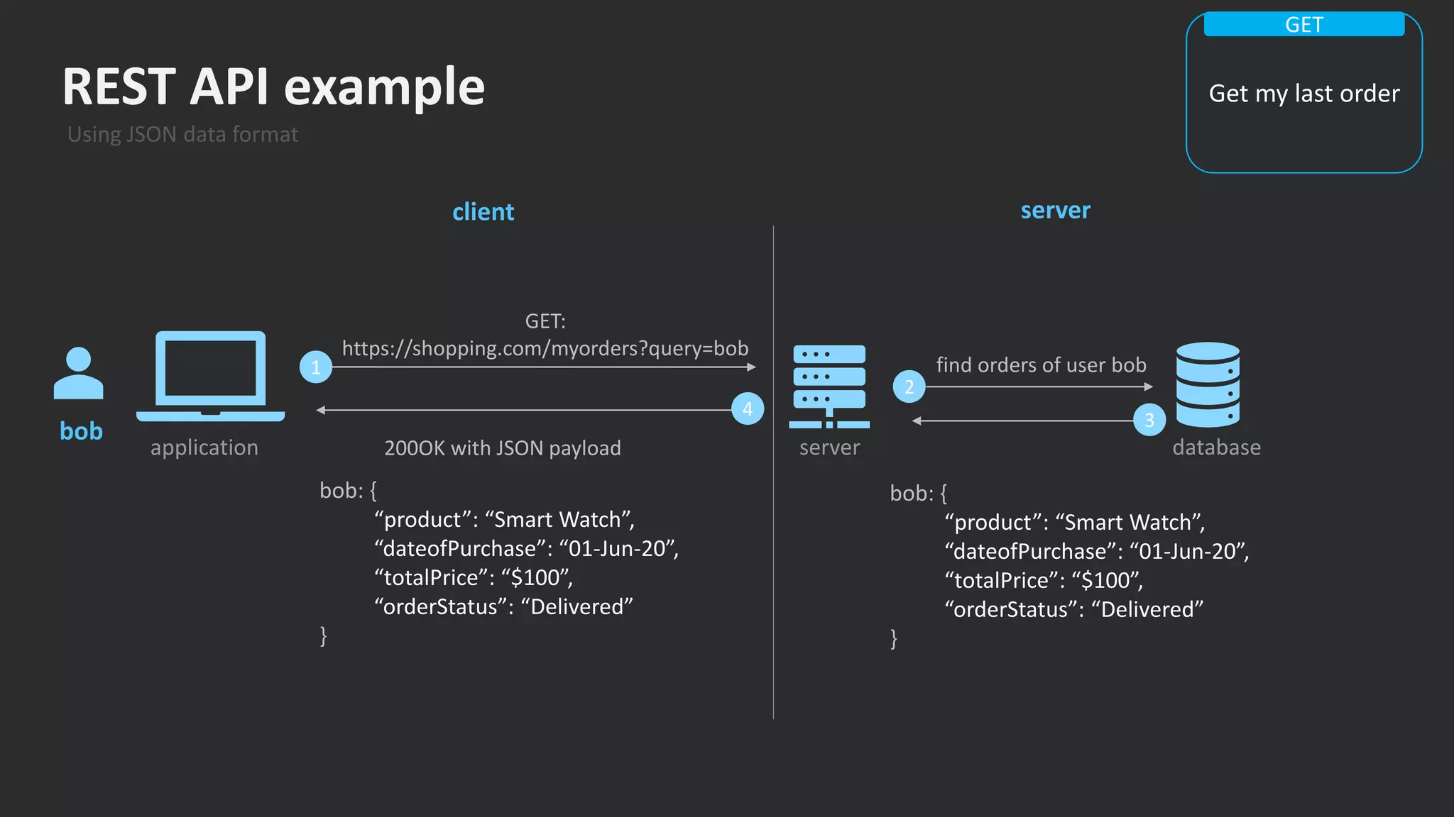 What is API - Understanding API Simplified | PPT
