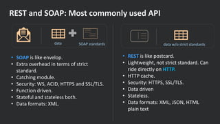 What is API - Understanding API Simplified | PDF | Web Development ...