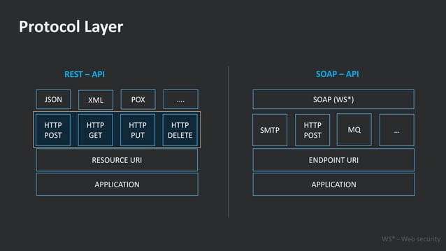 What is API - Understanding API Simplified | PPT