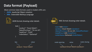 What is API - Understanding API Simplified | PPT
