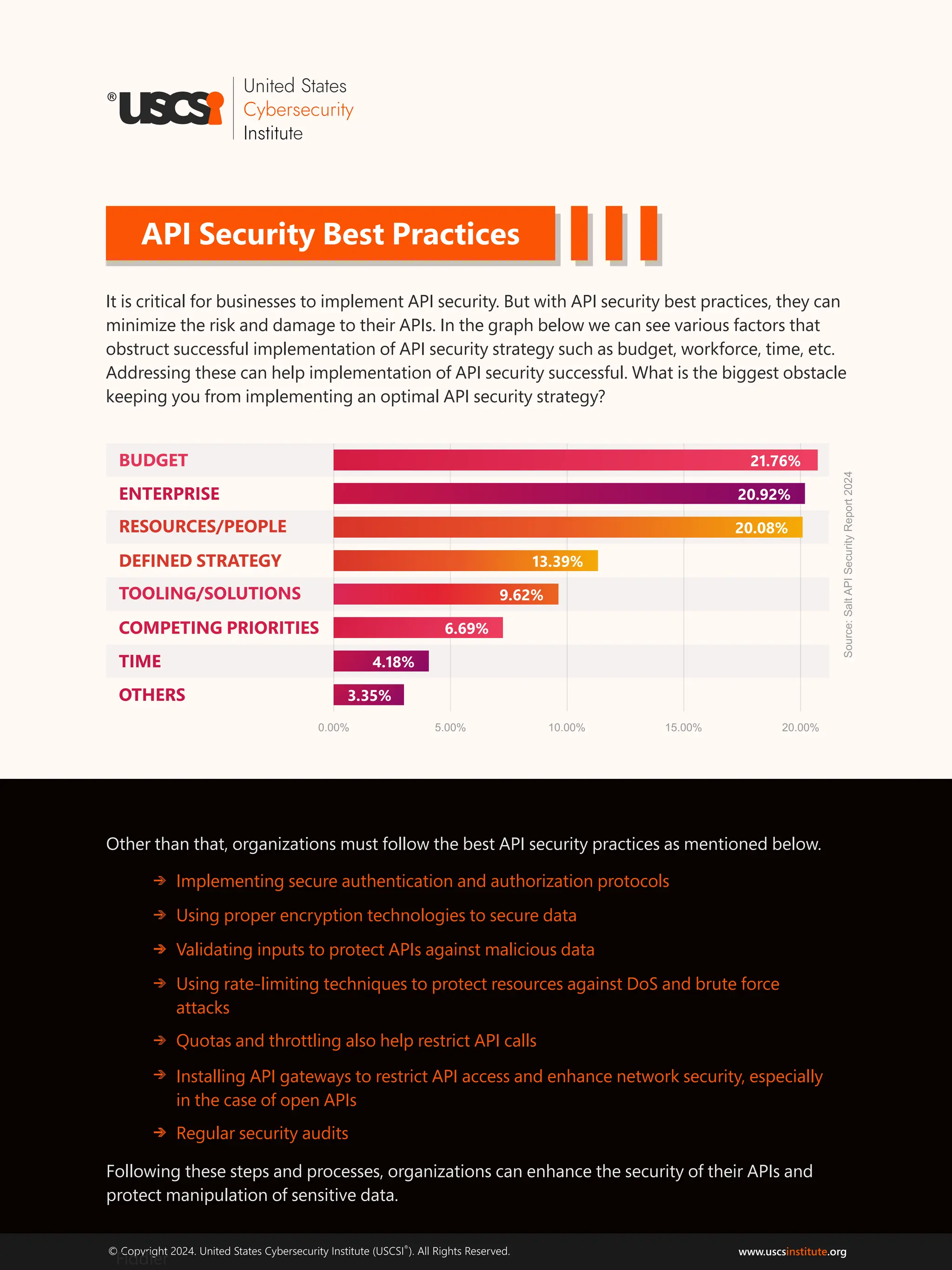 ®
© Copyright 2024. United States Cybersecurity Institute (USCSI ). All Rights Reserved. www.uscs .org
institute
API Security Best Practices
It is critical for businesses to implement API security. But with API security best practices, they can
minimize the risk and damage to their APIs. In the graph below we can see various factors that
obstruct successful implementation of API security strategy such as budget, workforce, time, etc.
Addressing these can help implementation of API security successful. What is the biggest obstacle
keeping you from implementing an optimal API security strategy?
Fiddler
Other than that, organizations must follow the best API security practices as mentioned below.
Implementing secure authentication and authorization protocols
Using proper encryption technologies to secure data
Validating inputs to protect APIs against malicious data
Using rate-limiting techniques to protect resources against DoS and brute force
attacks
Quotas and throttling also help restrict API calls
Installing API gateways to restrict API access and enhance network security, especially
in the case of open APIs
Regular security audits
Following these steps and processes, organizations can enhance the security of their APIs and
protect manipulation of sensitive data.
Source:
Salt
API
Security
Report
2024
BUDGET
ENTERPRISE
RESOURCES/PEOPLE
DEFINED STRATEGY
TOOLING/SOLUTIONS
COMPETING PRIORITIES
TIME
OTHERS
21.76%
20.92%
20.08%
13.39%
9.62%
6.69%
4.18%
3.35%
0.00% 5.00% 10.00% 15.00% 20.00%
 