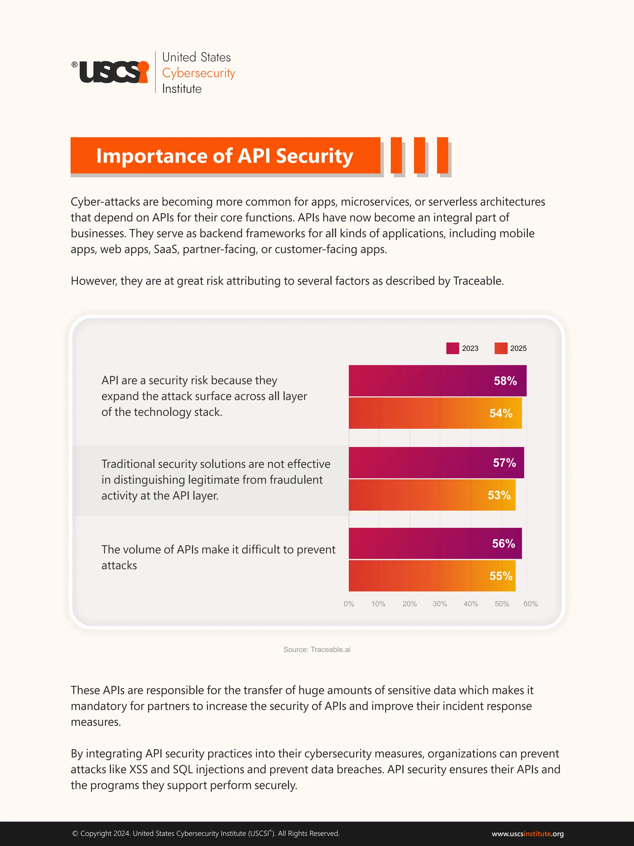 ®
© Copyright 2024. United States Cybersecurity Institute (USCSI ). All Rights Reserved. www.uscs .org
institute
Importance of API Security
Cyber-attacks are becoming more common for apps, microservices, or serverless architectures
that depend on APIs for their core functions. APIs have now become an integral part of
businesses. They serve as backend frameworks for all kinds of applications, including mobile
apps, web apps, SaaS, partner-facing, or customer-facing apps.
However, they are at great risk attributing to several factors as described by Traceable.
These APIs are responsible for the transfer of huge amounts of sensitive data which makes it
mandatory for partners to increase the security of APIs and improve their incident response
measures.
By integrating API security practices into their cybersecurity measures, organizations can prevent
attacks like XSS and SQL injections and prevent data breaches. API security ensures their APIs and
the programs they support perform securely.
Source: Traceable.ai
API are a security risk because they
expand the attack surface across all layer
of the technology stack.
The volume of APIs make it difﬁcult to prevent
attacks
0% 60%
10% 20% 30% 40% 50%
58%
54%
57%
53%
55%
56%
2023 2025
Traditional security solutions are not effective
in distinguishing legitimate from fraudulent
activity at the API layer.
 