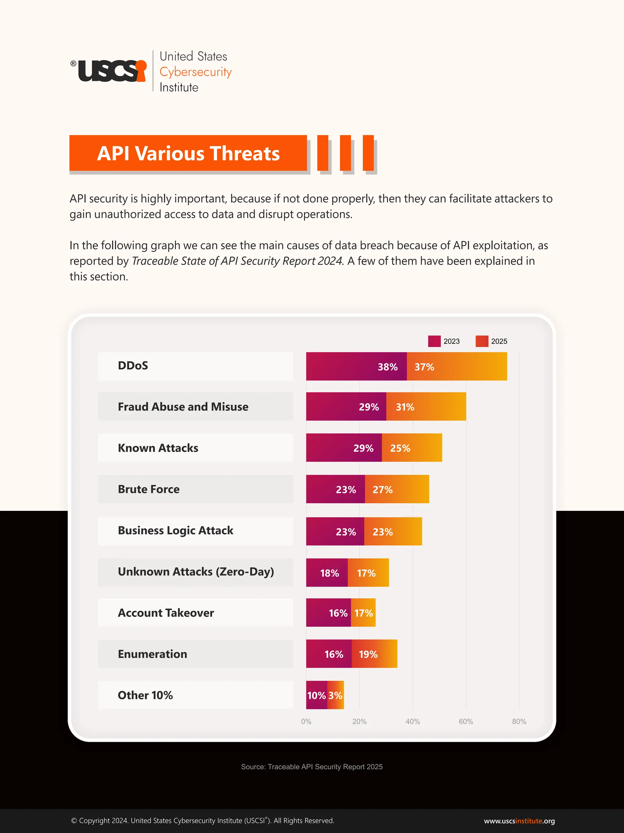®
© Copyright 2024. United States Cybersecurity Institute (USCSI ). All Rights Reserved. www.uscs .org
institute
API Various Threats
API security is highly important, because if not done properly, then they can facilitate attackers to
gain unauthorized access to data and disrupt operations.
In the following graph we can see the main causes of data breach because of API exploitation, as
reported by Traceable State of API Security Report 2024. A few of them have been explained in
this section.
Source: Traceable API Security Report 2025
DDoS
Fraud Abuse and Misuse
Known Attacks
Brute Force
Business Logic Attack
Unknown Attacks (Zero-Day)
Account Takeover
Enumeration
Other 10%
0% 20% 40% 60% 80%
2023 2025
38% 37%
29% 31%
29% 25%
23% 27%
23% 23%
18% 17%
16% 17%
16%
3%
10%
19%
 
